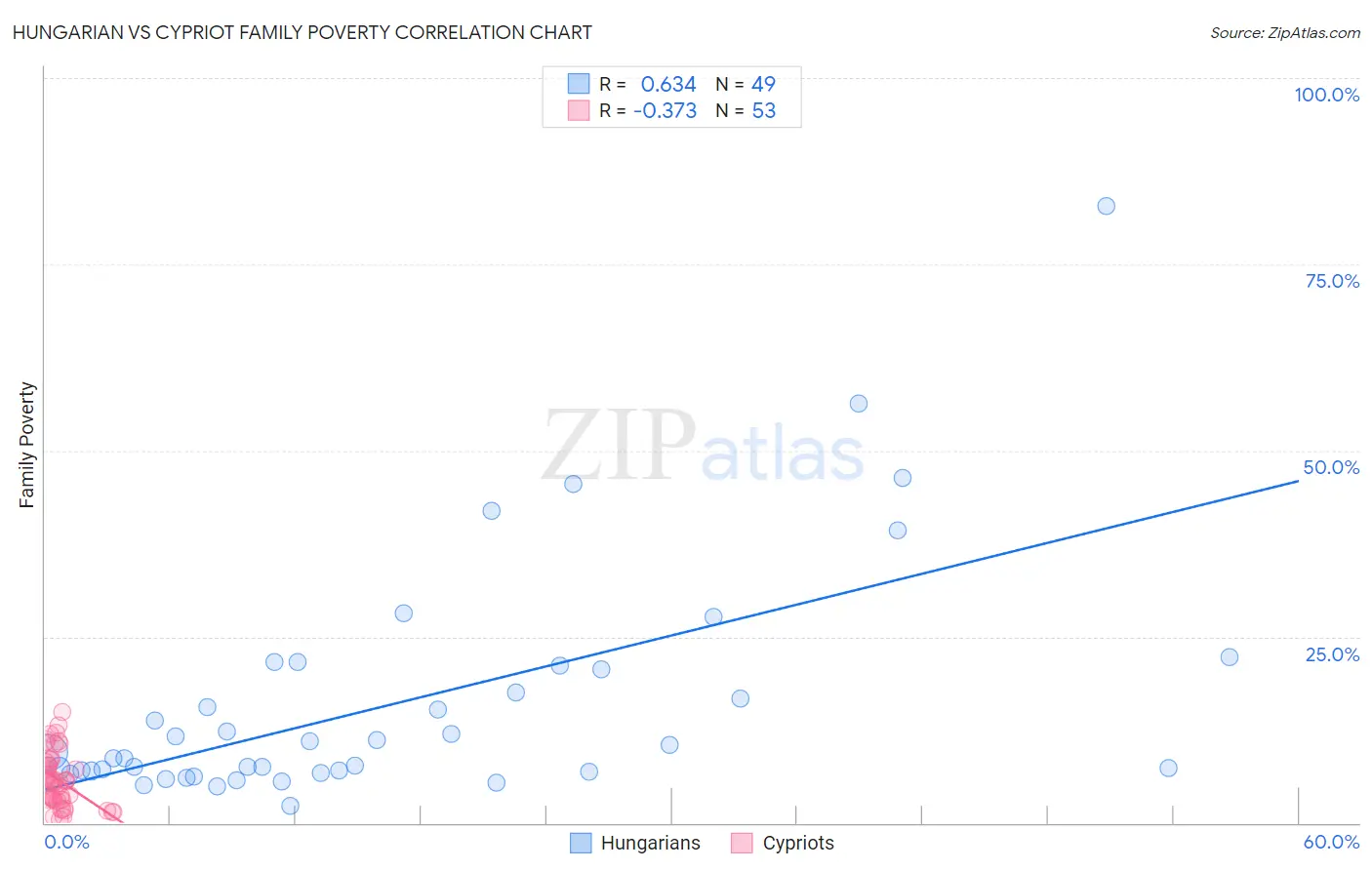 Hungarian vs Cypriot Family Poverty