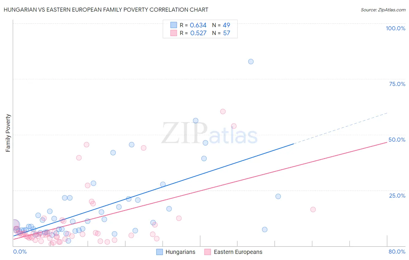 Hungarian vs Eastern European Family Poverty