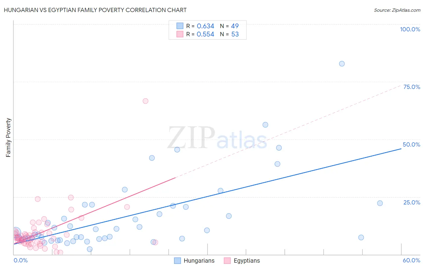 Hungarian vs Egyptian Family Poverty