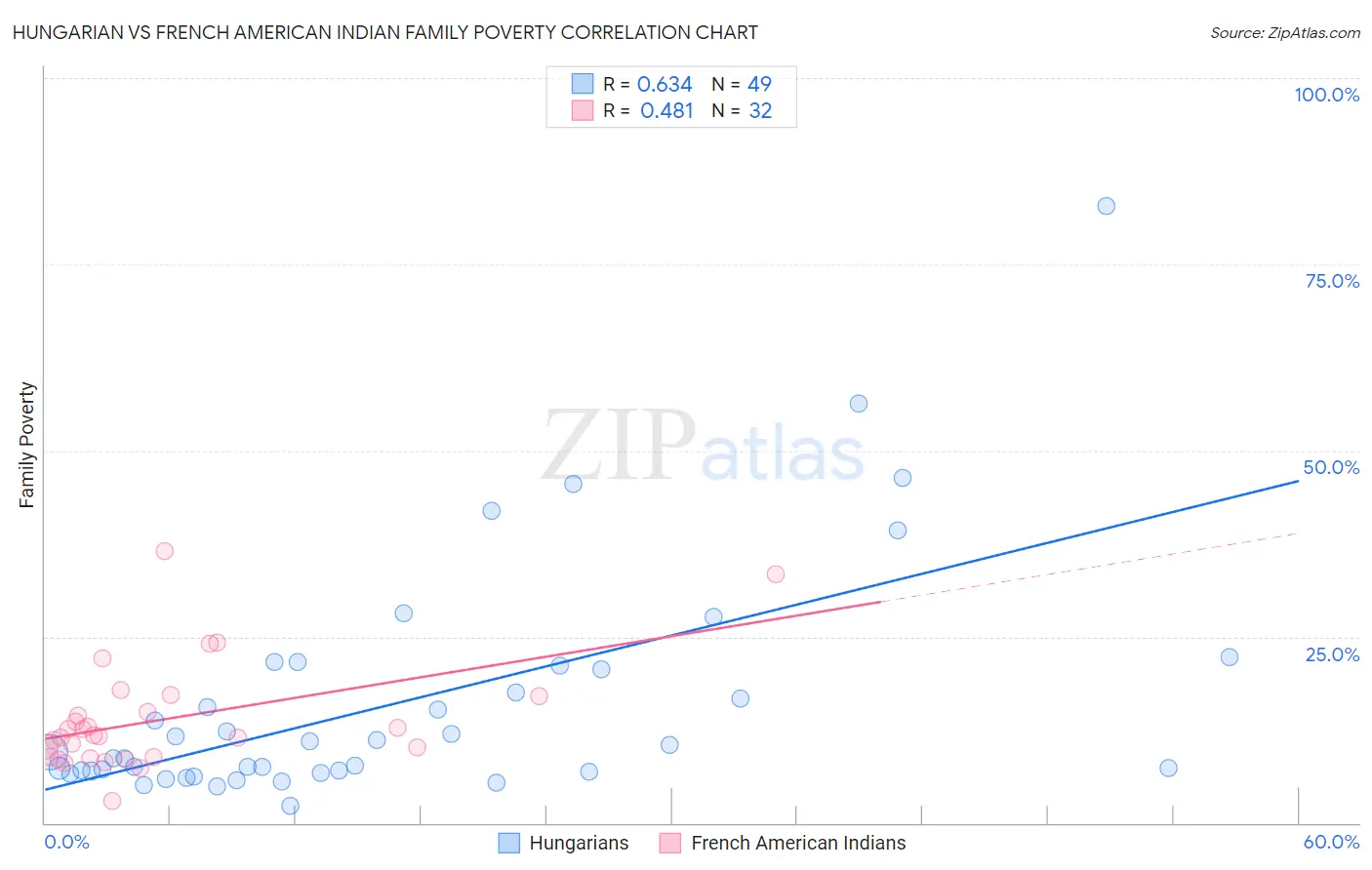 Hungarian vs French American Indian Family Poverty
