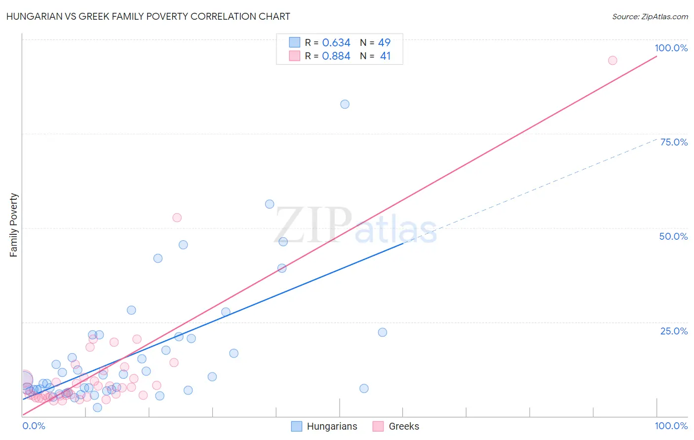 Hungarian vs Greek Family Poverty