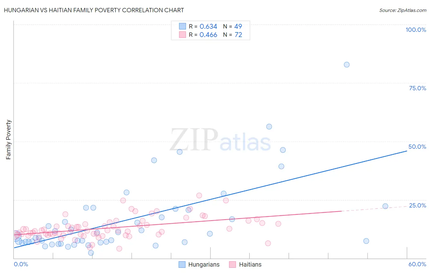 Hungarian vs Haitian Family Poverty