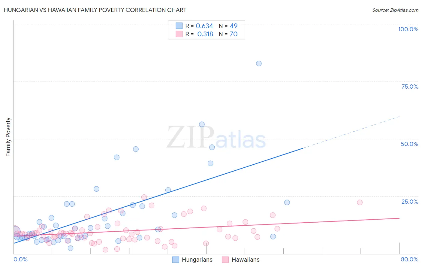 Hungarian vs Hawaiian Family Poverty