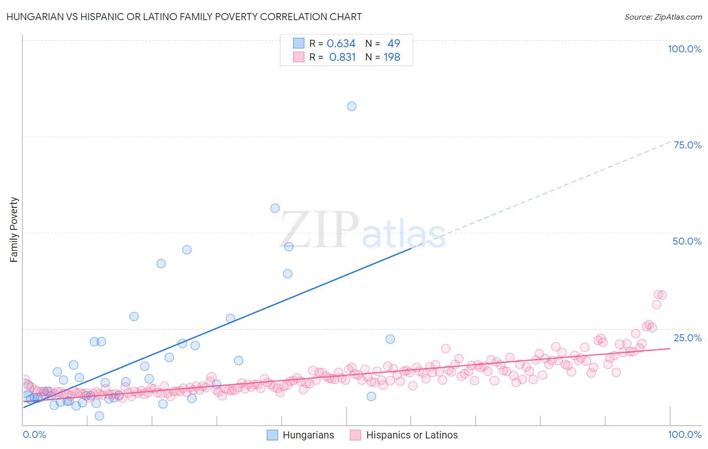 Hungarian vs Hispanic or Latino Family Poverty