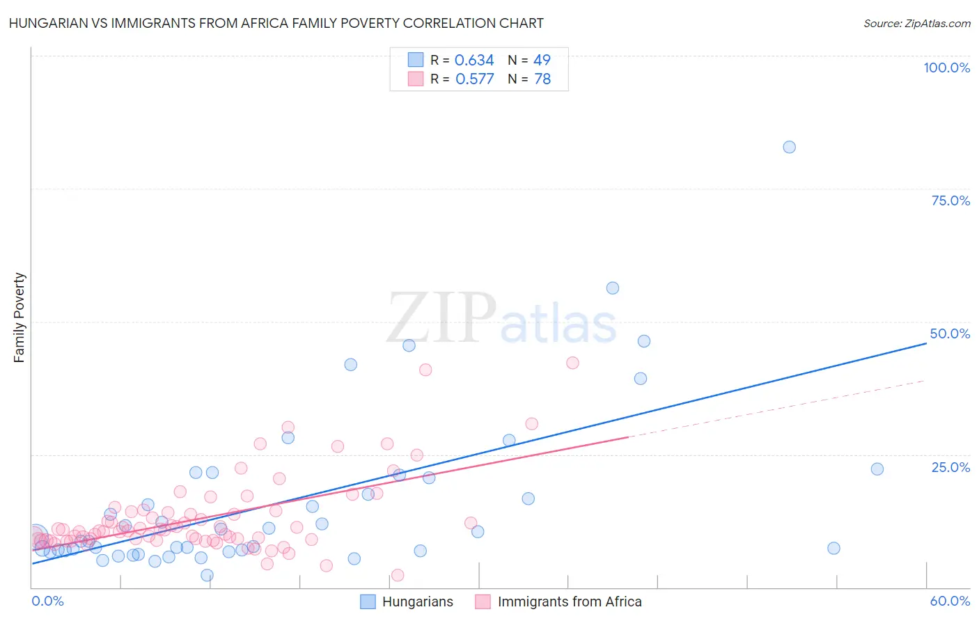 Hungarian vs Immigrants from Africa Family Poverty