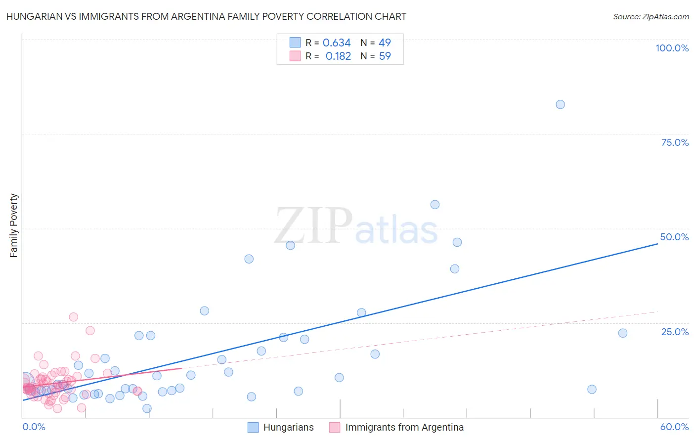 Hungarian vs Immigrants from Argentina Family Poverty