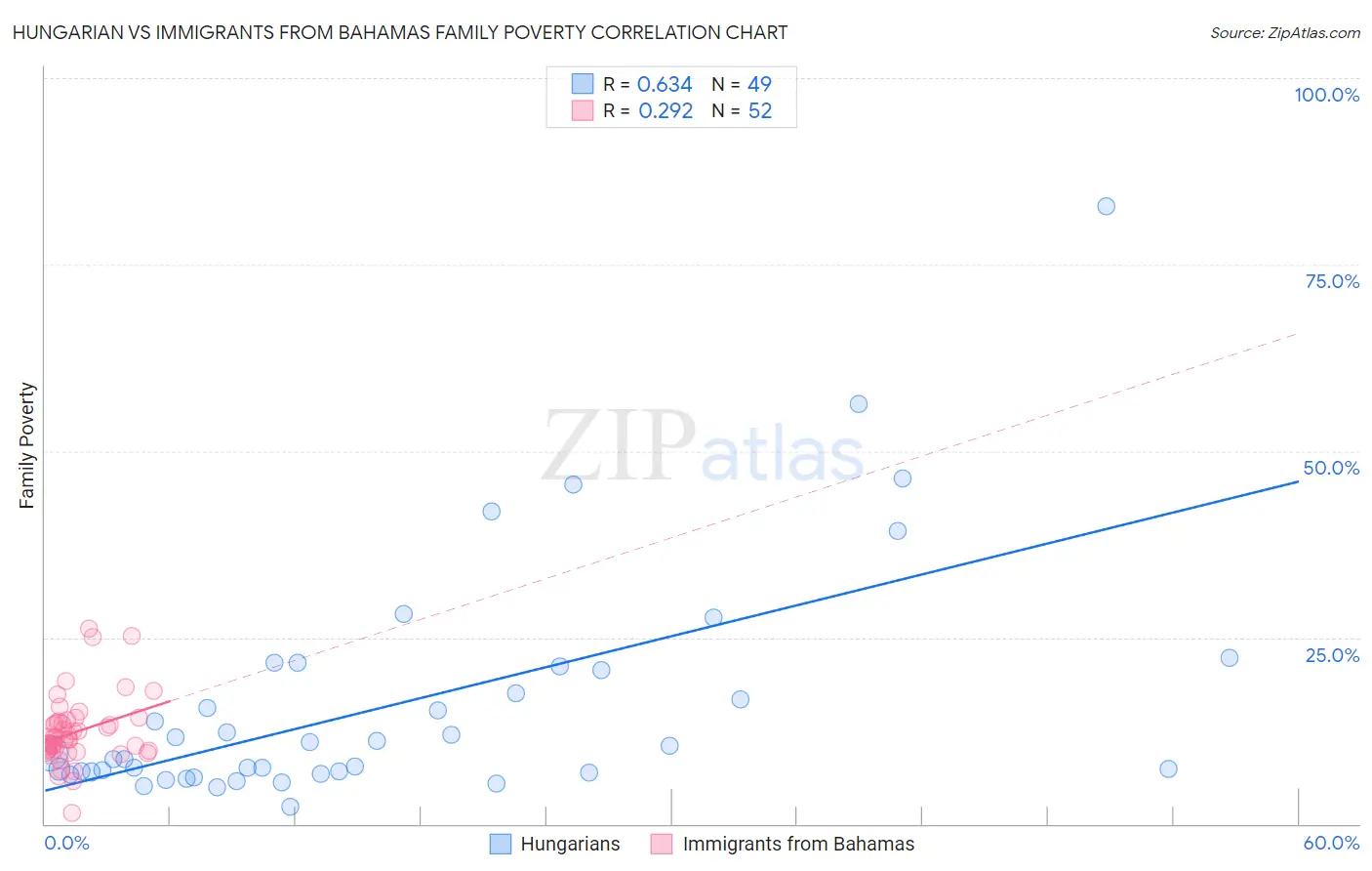 Hungarian vs Immigrants from Bahamas Family Poverty