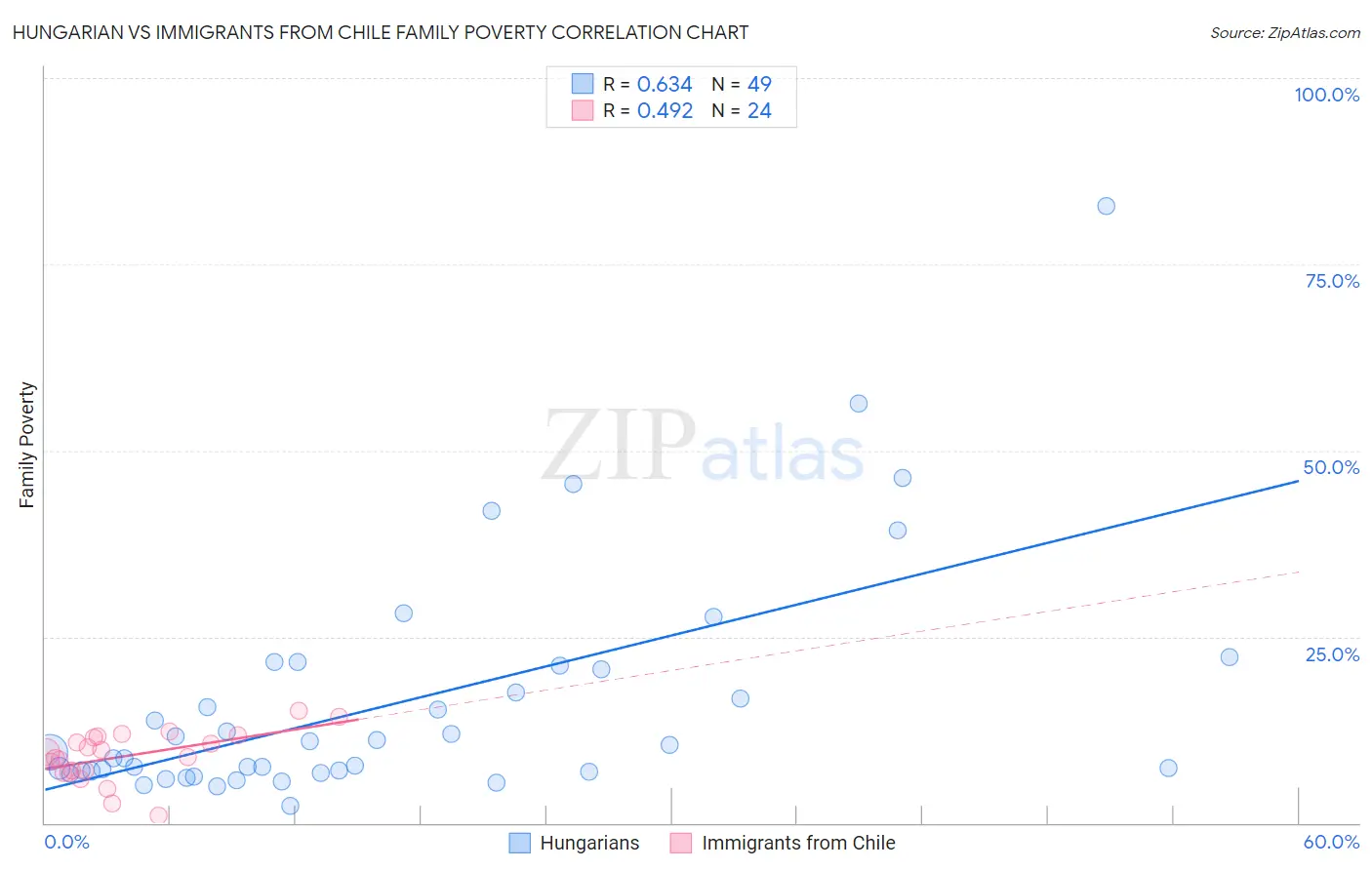 Hungarian vs Immigrants from Chile Family Poverty