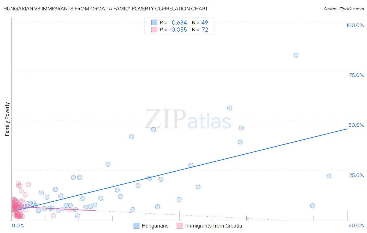 Hungarian vs Immigrants from Croatia Family Poverty