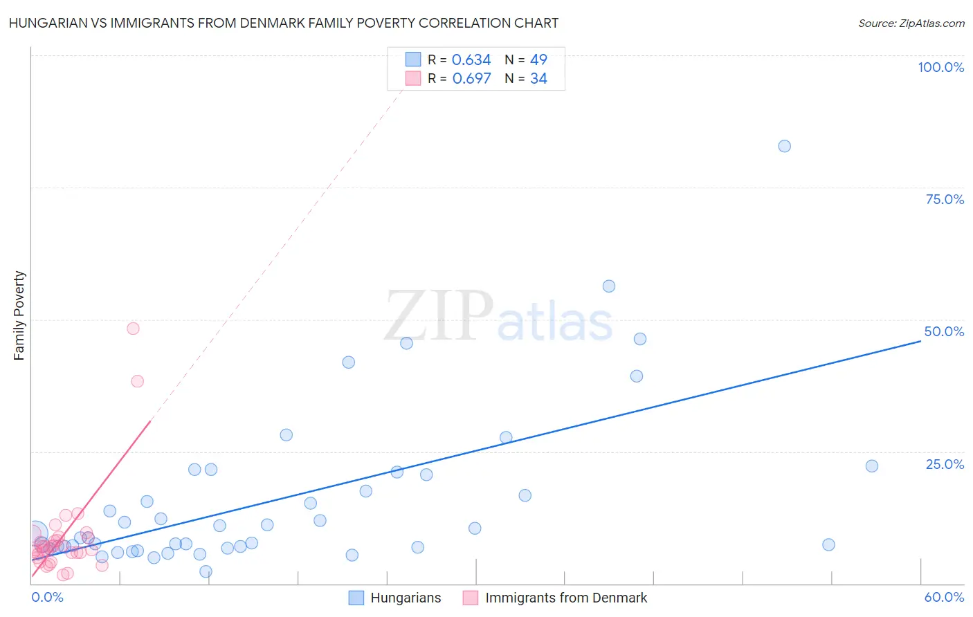 Hungarian vs Immigrants from Denmark Family Poverty