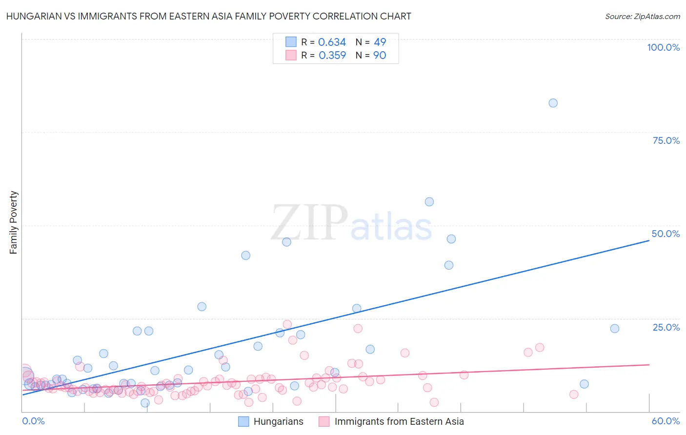 Hungarian vs Immigrants from Eastern Asia Family Poverty