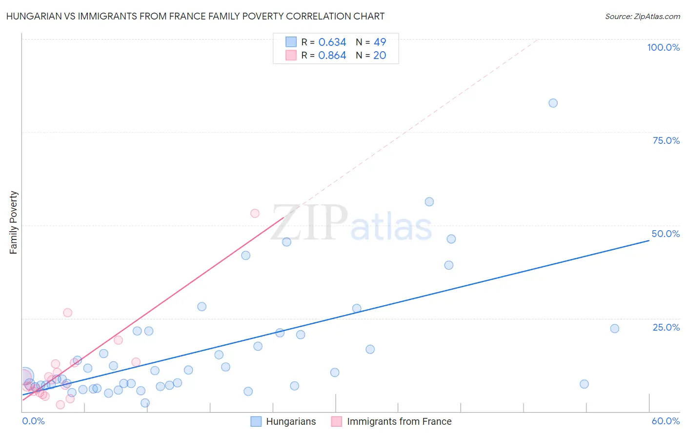 Hungarian vs Immigrants from France Family Poverty