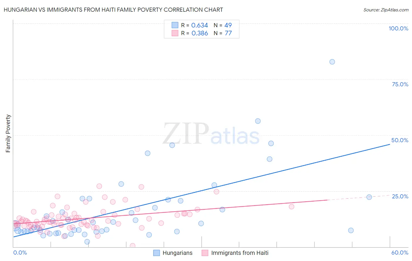 Hungarian vs Immigrants from Haiti Family Poverty