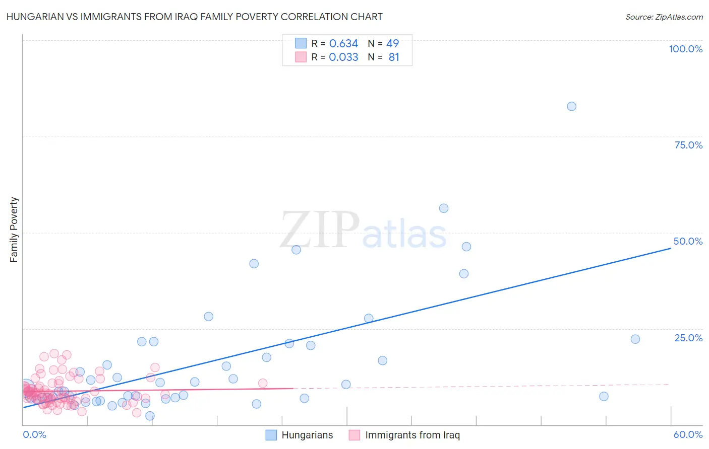 Hungarian vs Immigrants from Iraq Family Poverty