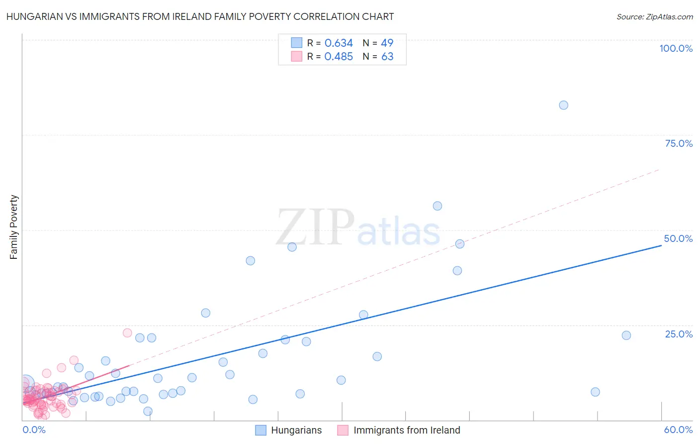 Hungarian vs Immigrants from Ireland Family Poverty