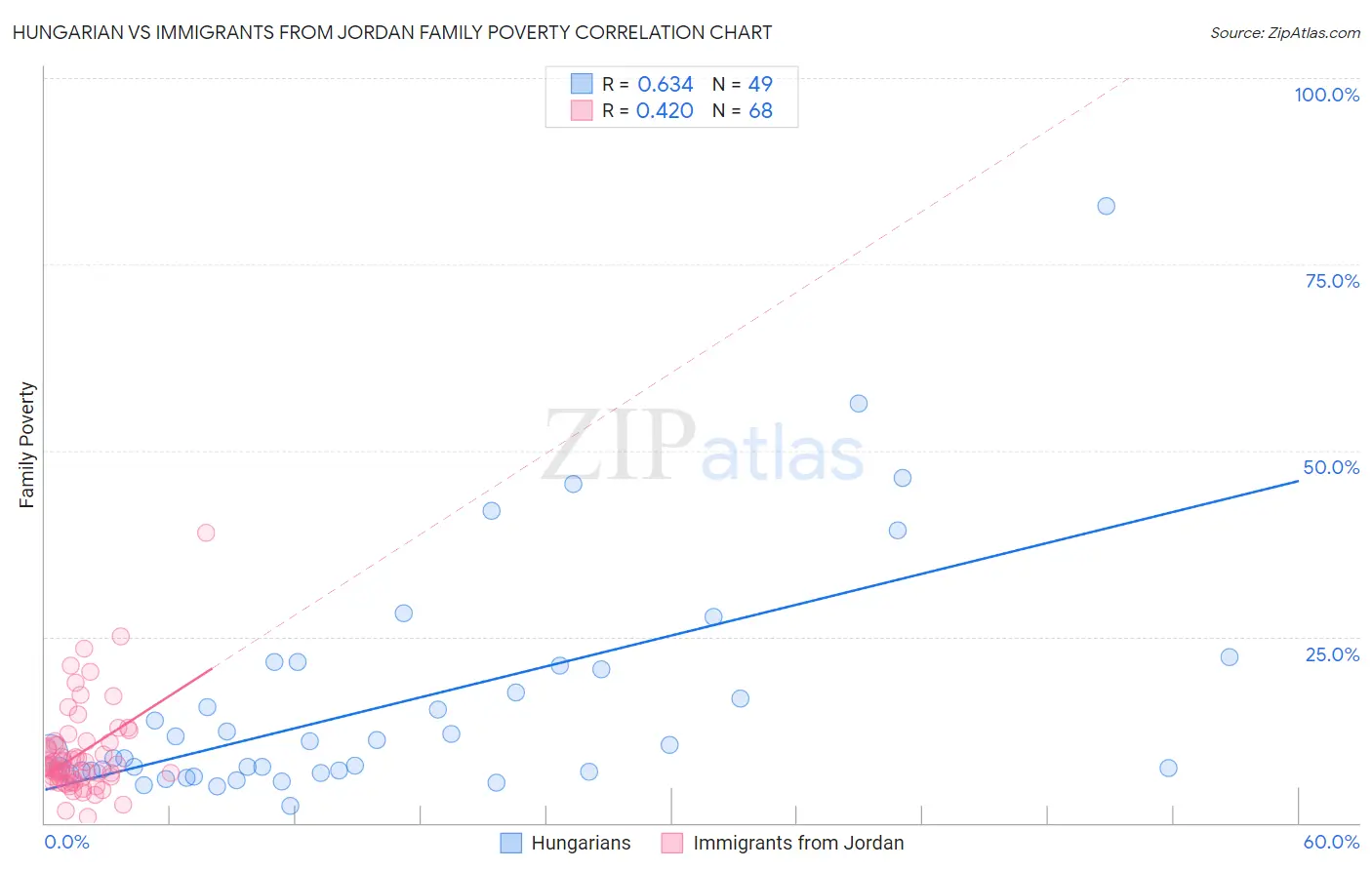 Hungarian vs Immigrants from Jordan Family Poverty