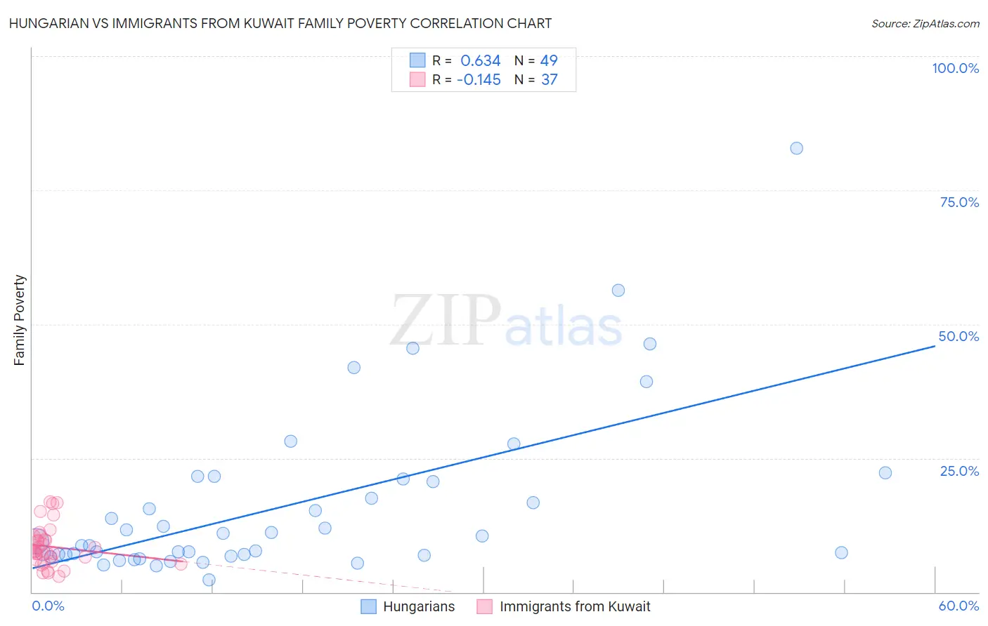Hungarian vs Immigrants from Kuwait Family Poverty
