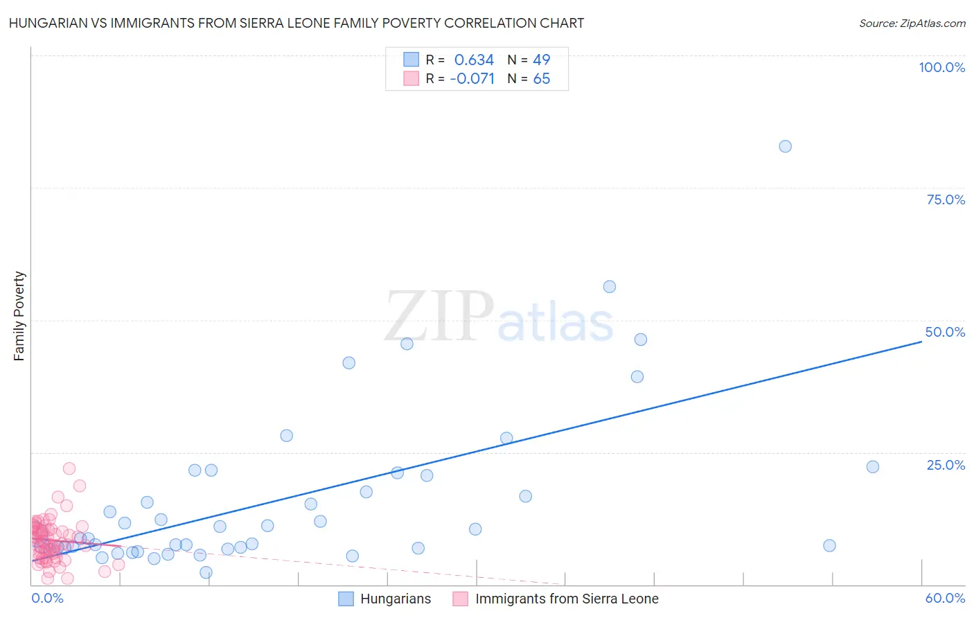 Hungarian vs Immigrants from Sierra Leone Family Poverty