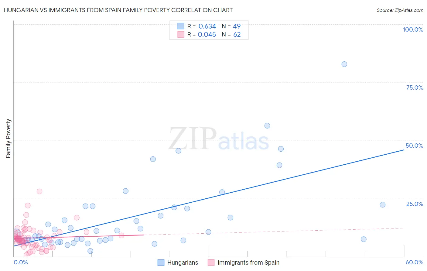 Hungarian vs Immigrants from Spain Family Poverty