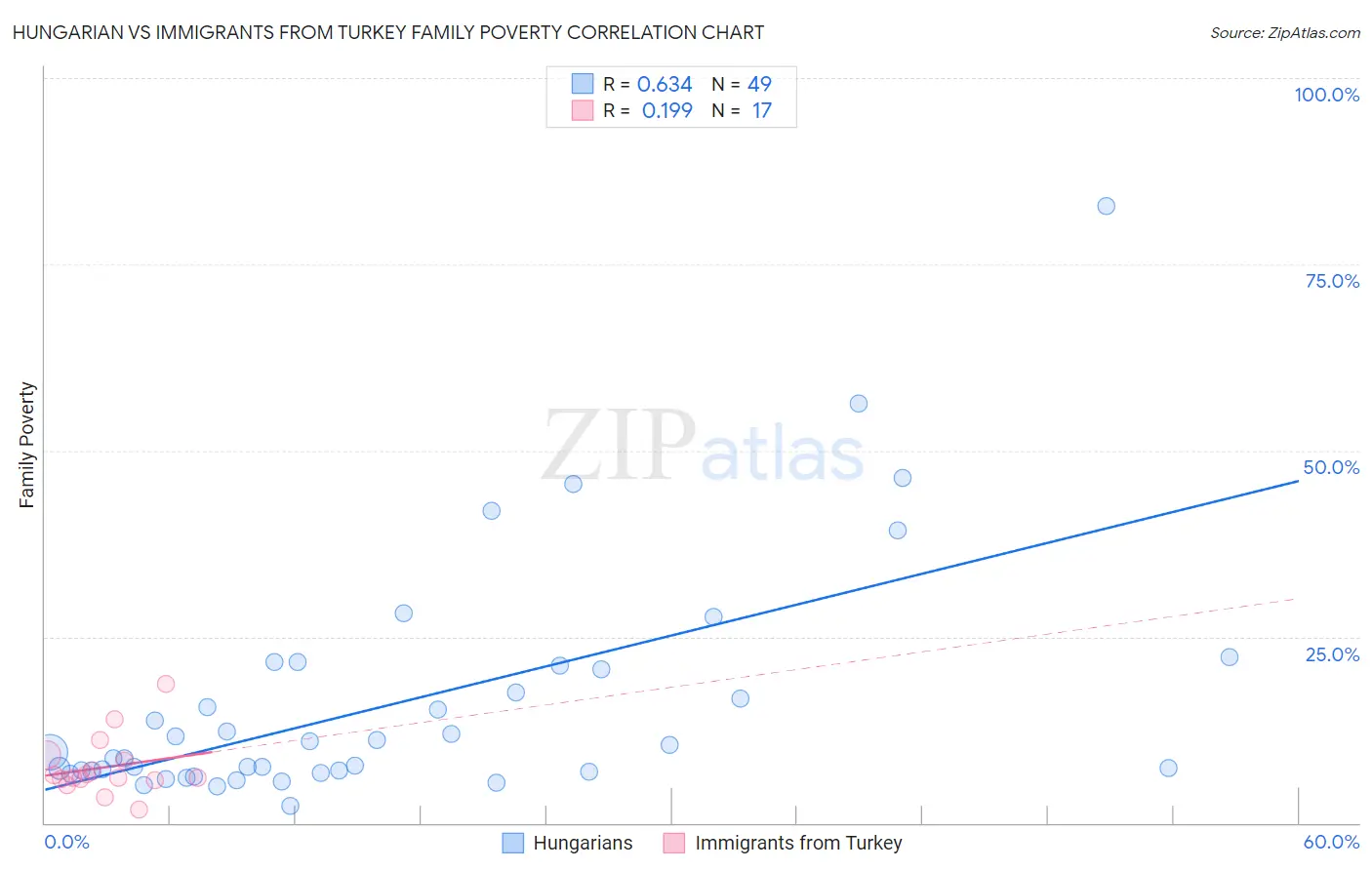 Hungarian vs Immigrants from Turkey Family Poverty