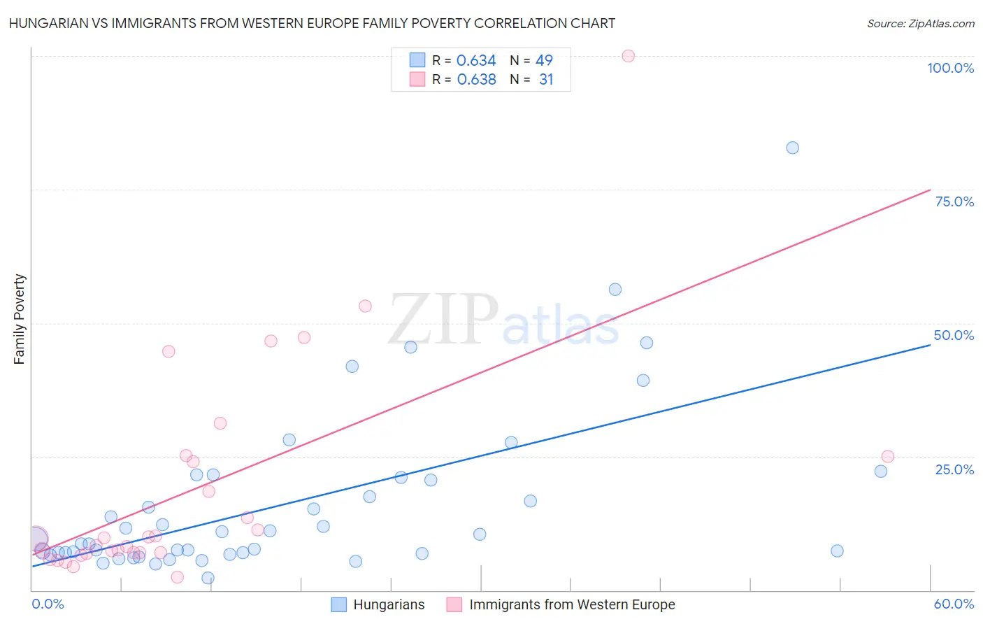 Hungarian vs Immigrants from Western Europe Family Poverty