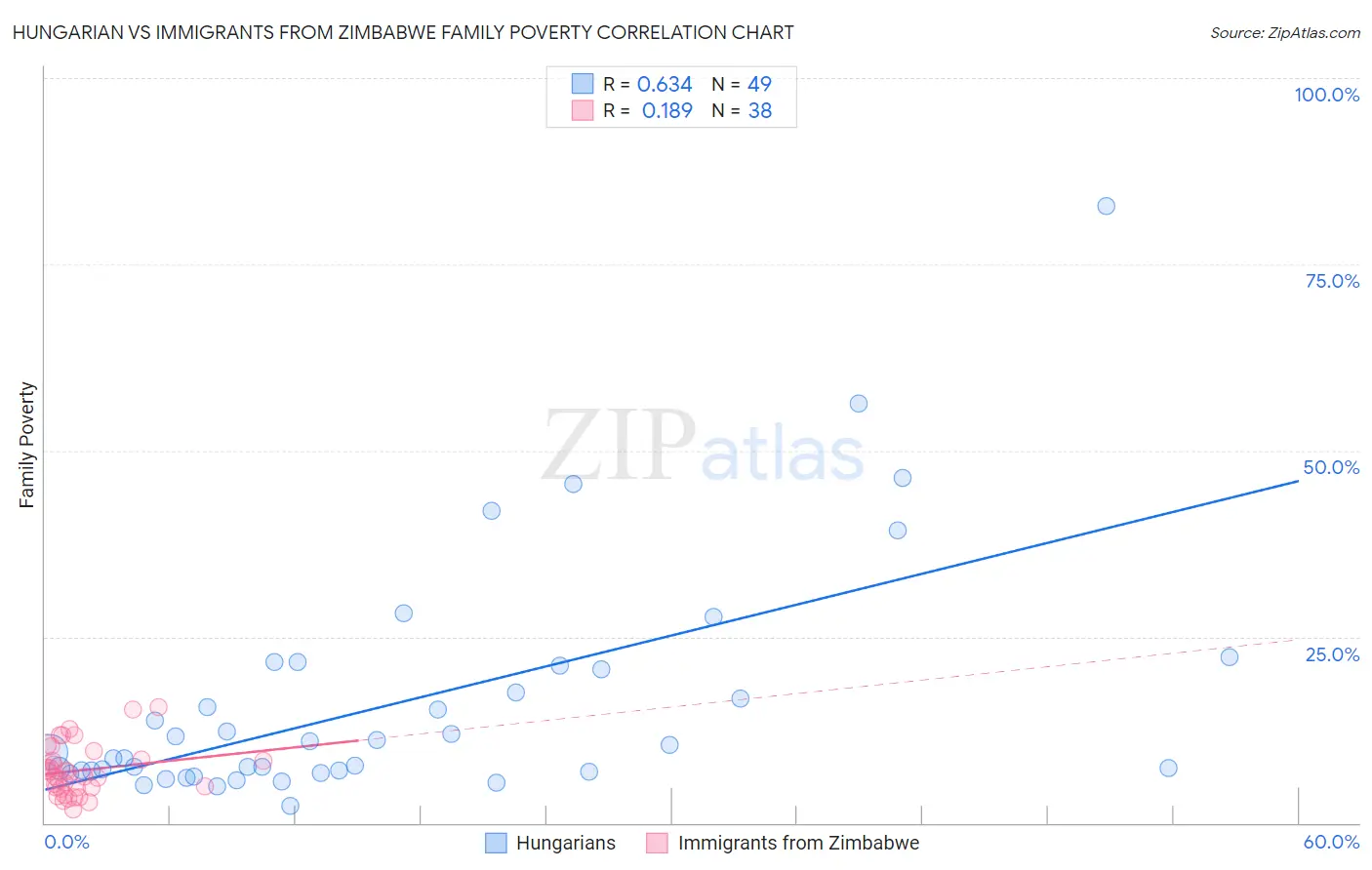 Hungarian vs Immigrants from Zimbabwe Family Poverty