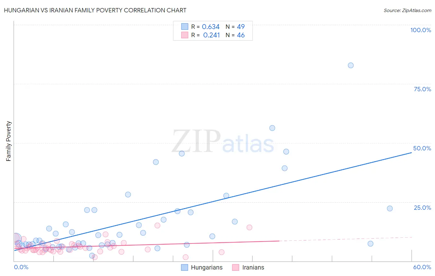 Hungarian vs Iranian Family Poverty