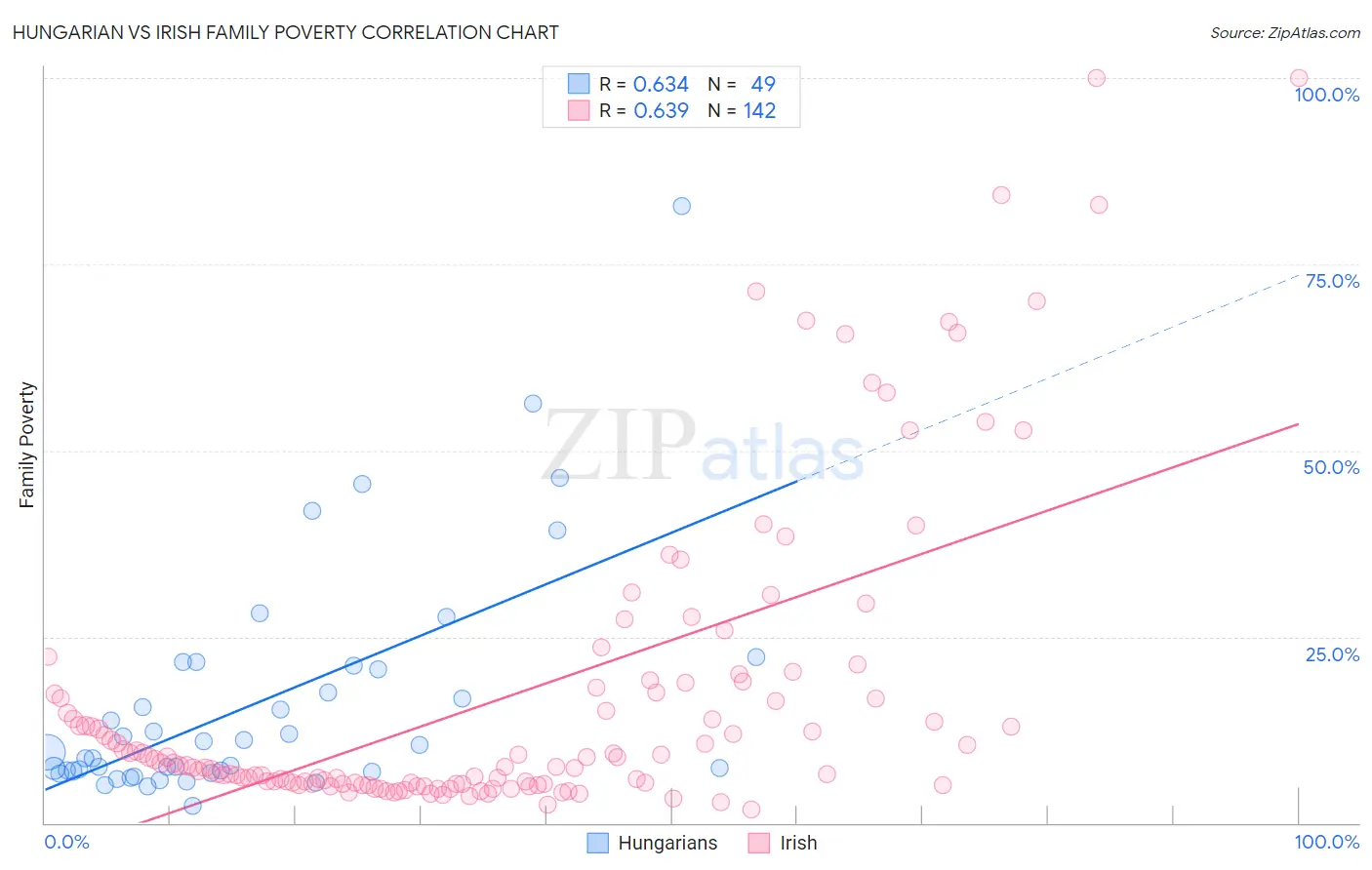 Hungarian vs Irish Family Poverty