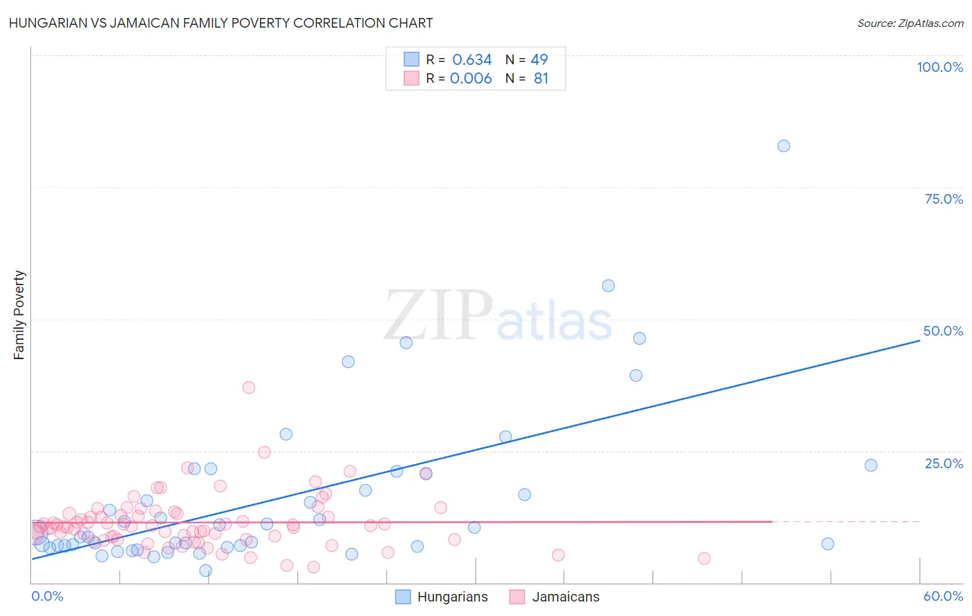 Hungarian vs Jamaican Family Poverty