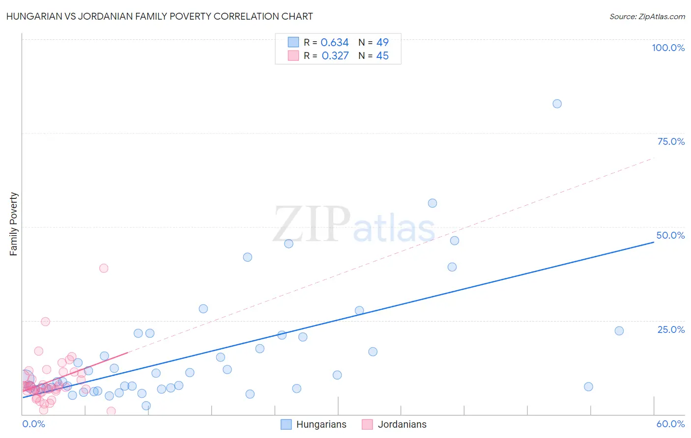 Hungarian vs Jordanian Family Poverty