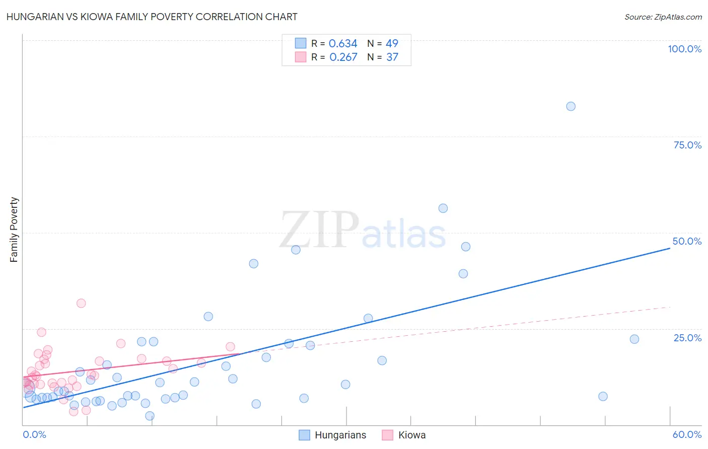 Hungarian vs Kiowa Family Poverty