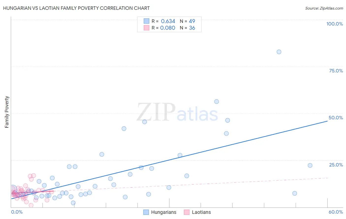 Hungarian vs Laotian Family Poverty