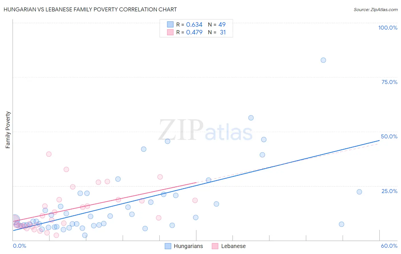 Hungarian vs Lebanese Family Poverty