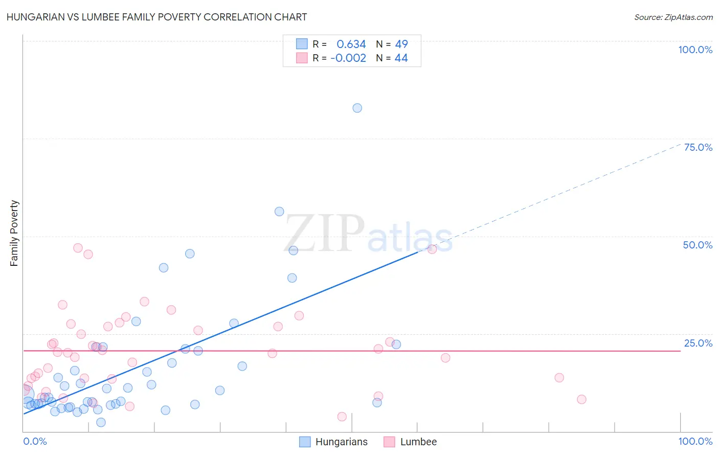 Hungarian vs Lumbee Family Poverty