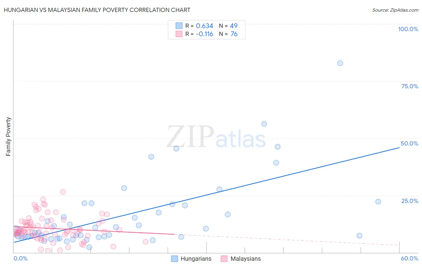 Hungarian vs Malaysian Family Poverty