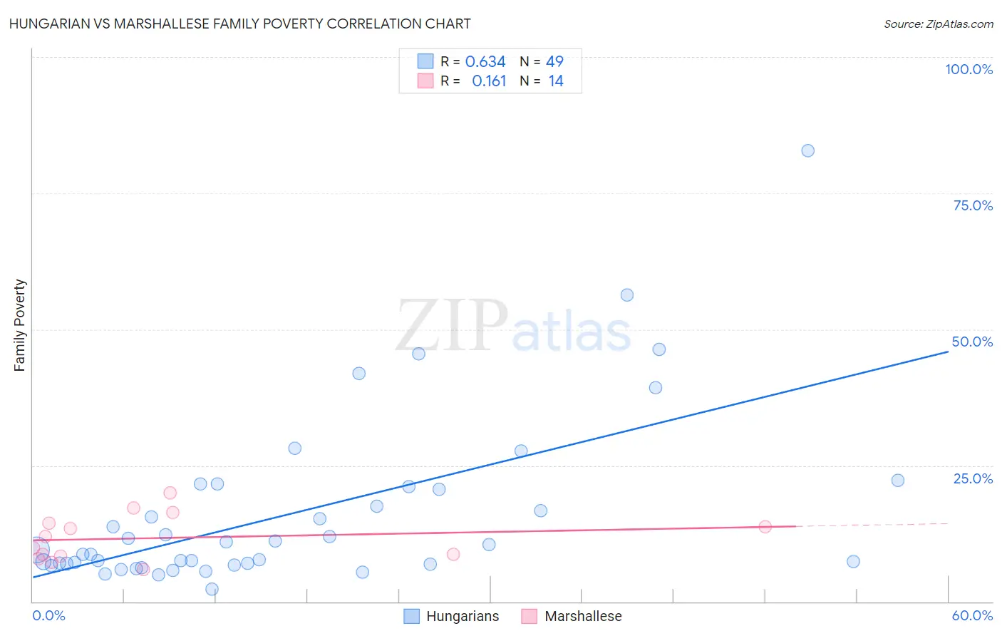 Hungarian vs Marshallese Family Poverty