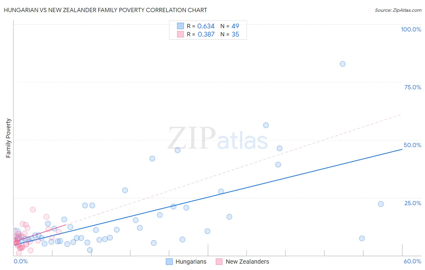 Hungarian vs New Zealander Family Poverty