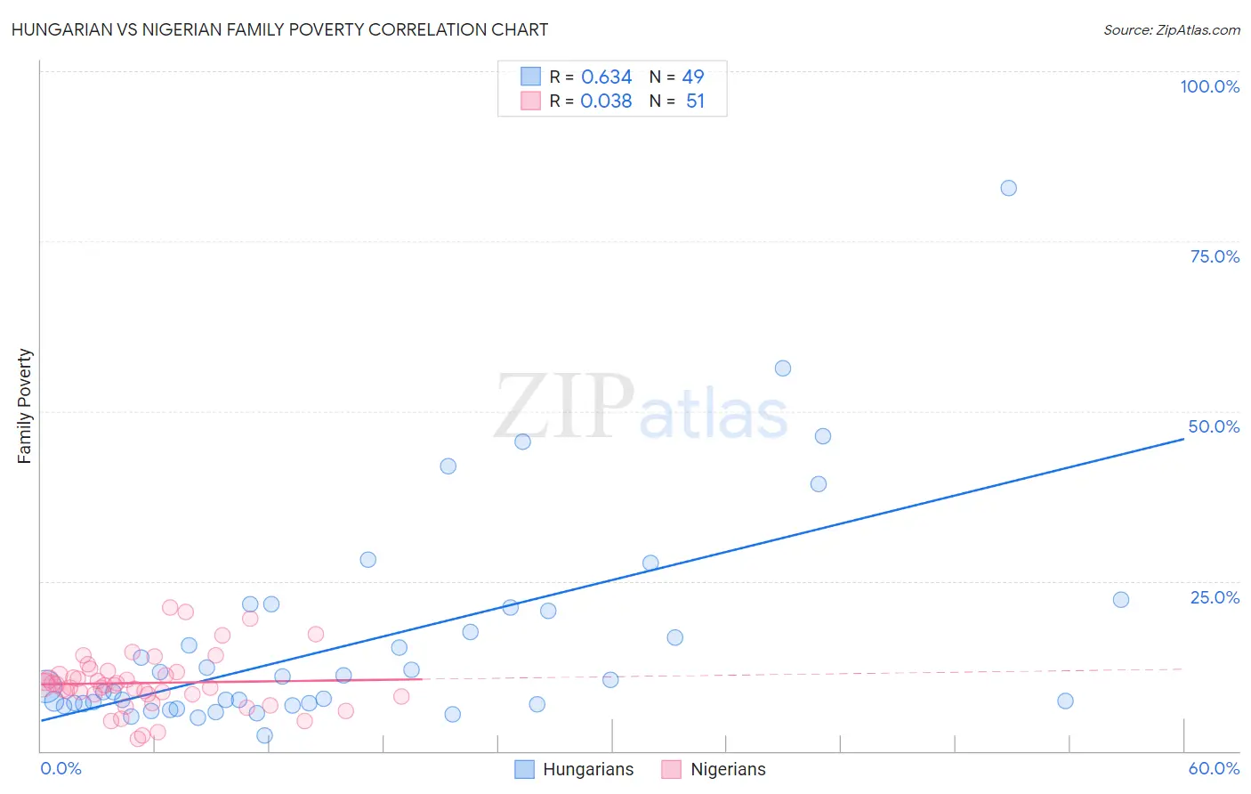 Hungarian vs Nigerian Family Poverty