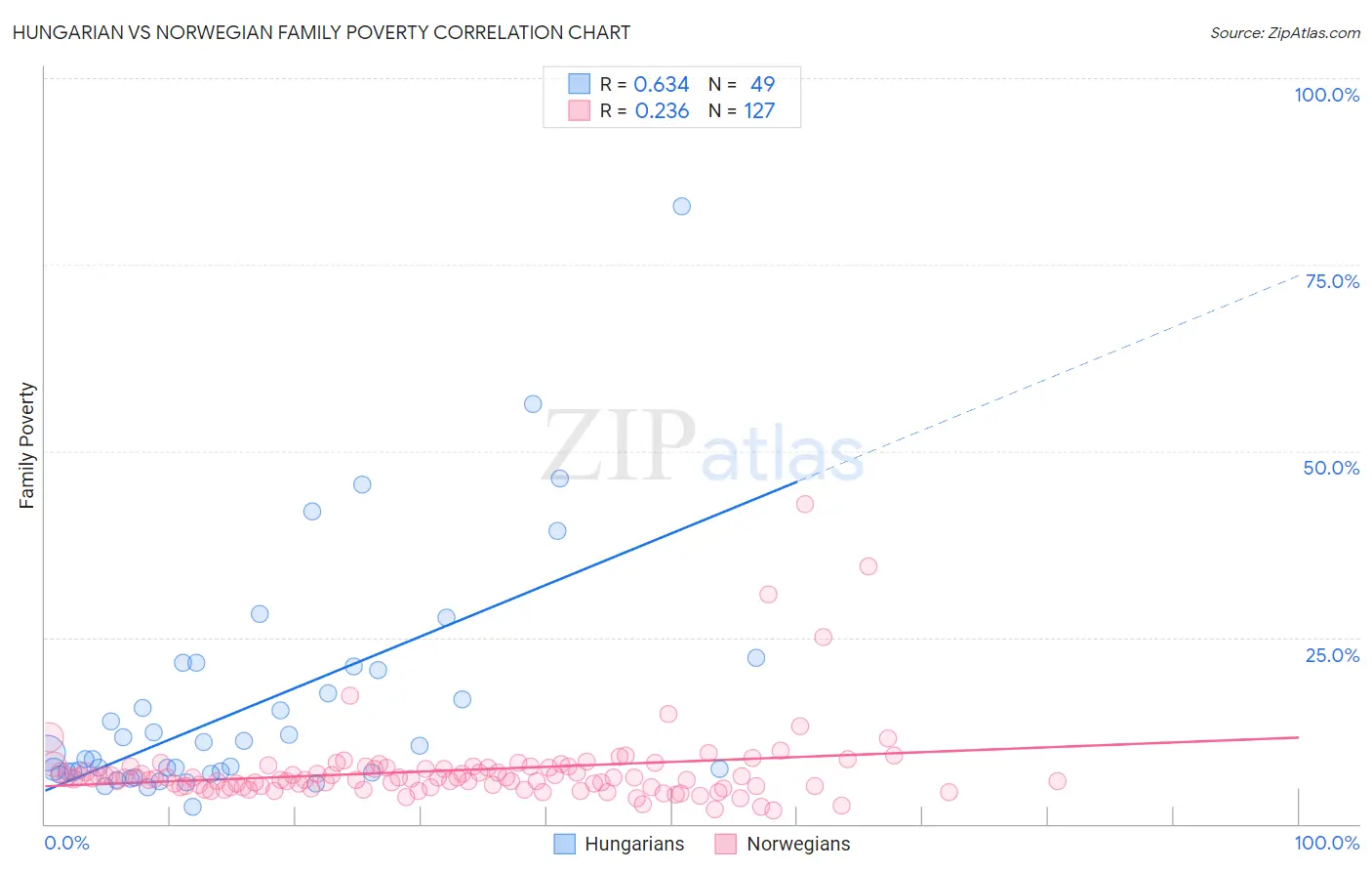 Hungarian vs Norwegian Family Poverty