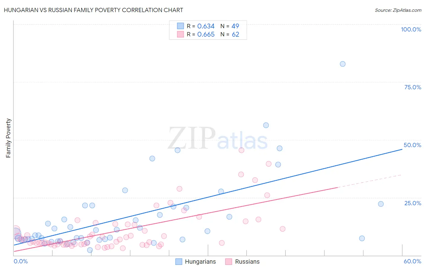 Hungarian vs Russian Family Poverty