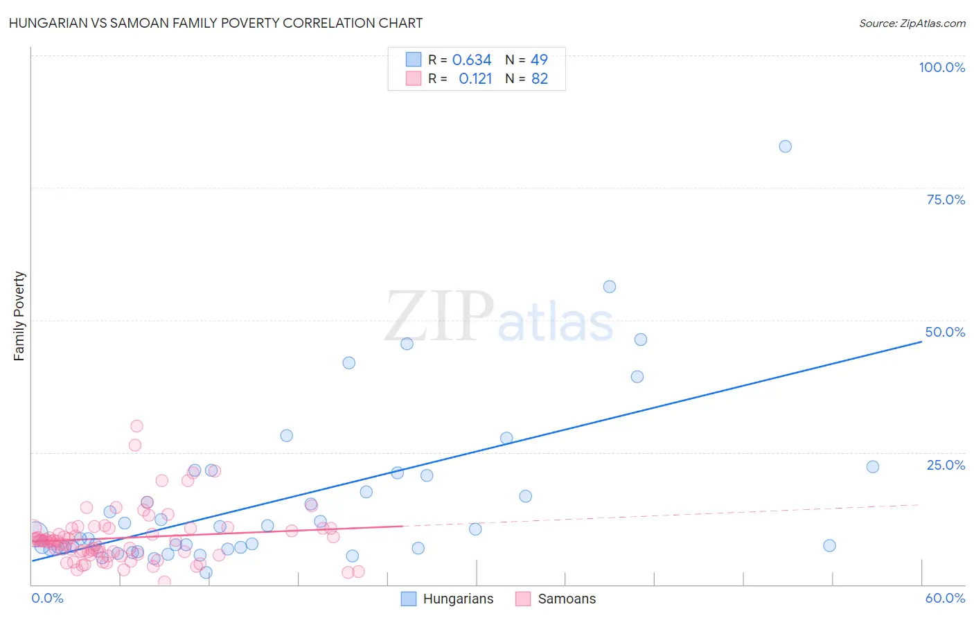 Hungarian vs Samoan Family Poverty