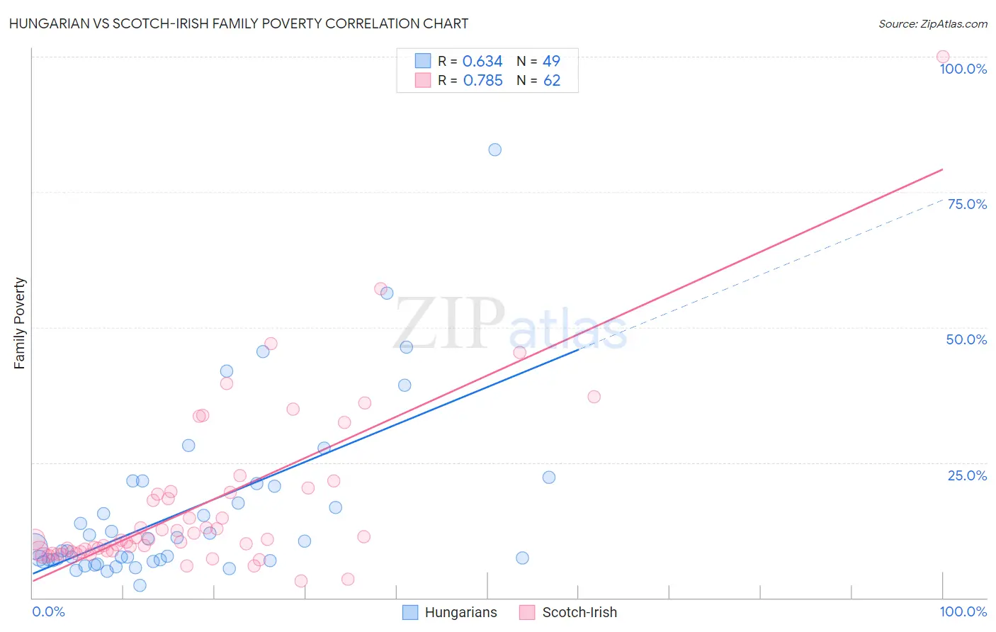 Hungarian vs Scotch-Irish Family Poverty