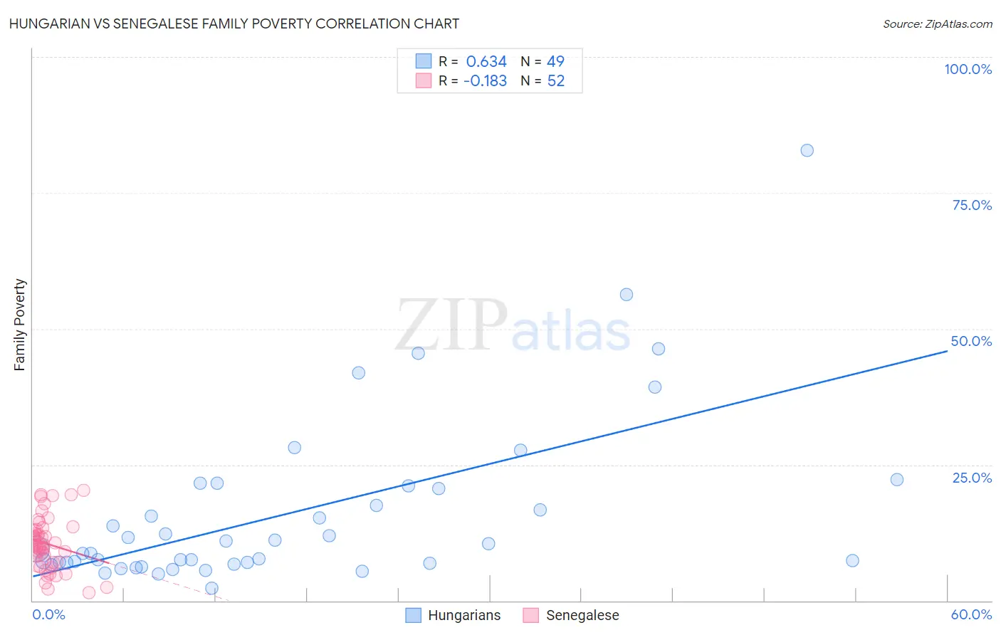 Hungarian vs Senegalese Family Poverty