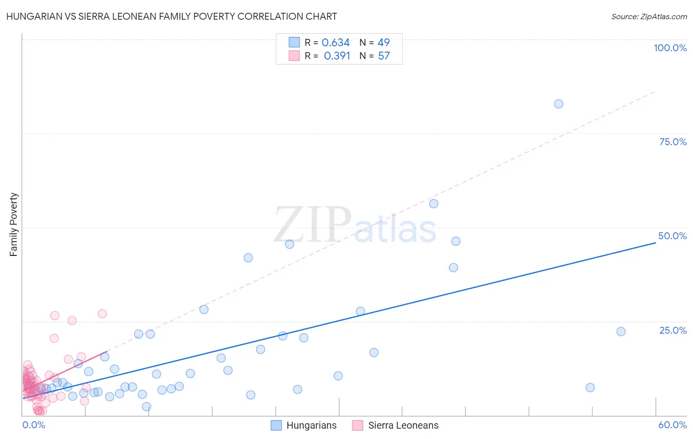 Hungarian vs Sierra Leonean Family Poverty