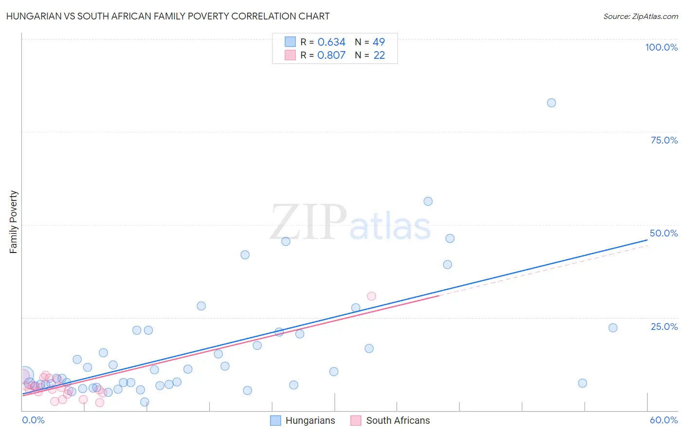 Hungarian vs South African Family Poverty