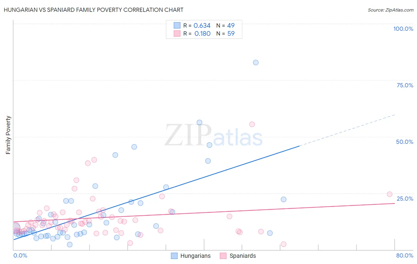 Hungarian vs Spaniard Family Poverty