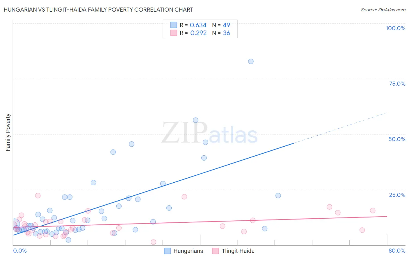 Hungarian vs Tlingit-Haida Family Poverty