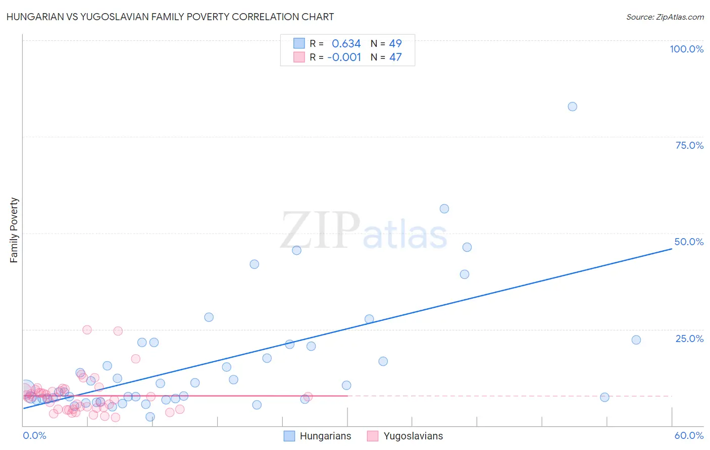 Hungarian vs Yugoslavian Family Poverty