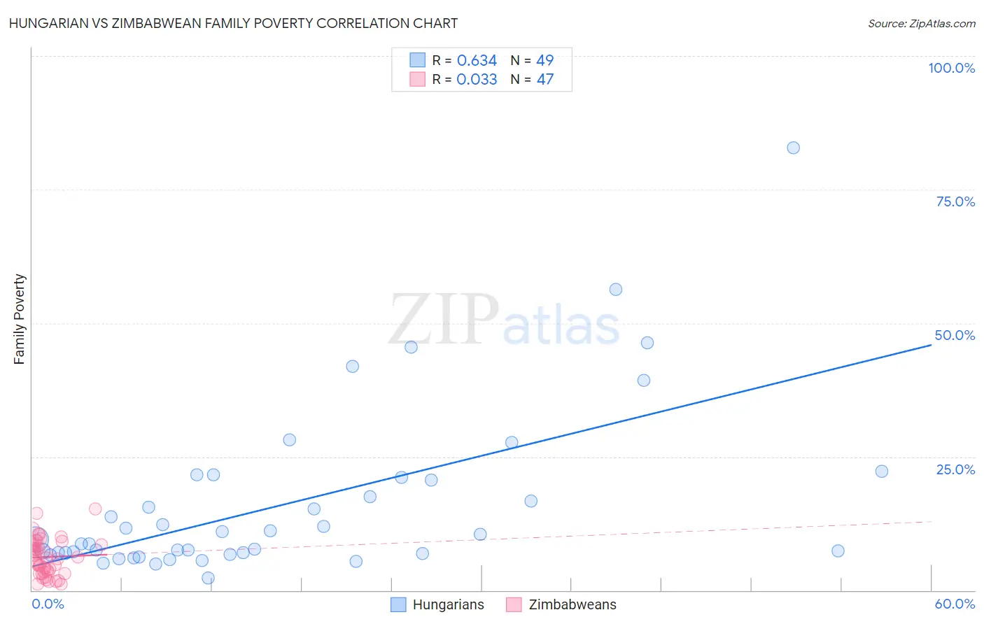 Hungarian vs Zimbabwean Family Poverty