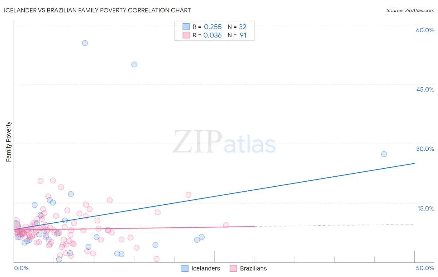 Icelander vs Brazilian Family Poverty